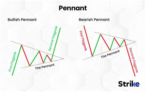 12 Types of Chart Patterns That You Should Know