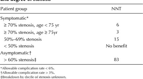 Table 1 from The inappropriate use of carotid endarterectomy | Semantic ...