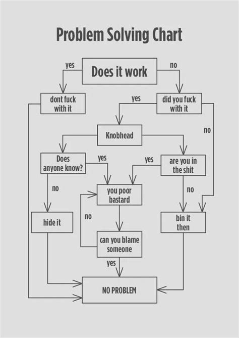 Problem solving chart