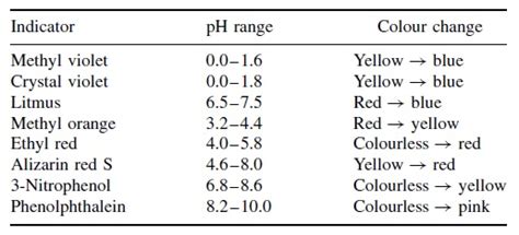 Phenolphthalein Ph Range