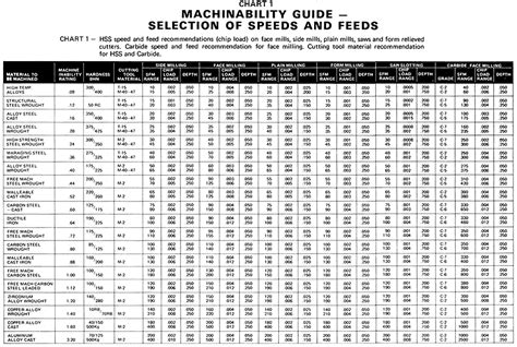 Metal Lathe Speed Chart