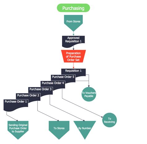 Purchasing Flowchart | Flow chart, Accounting, Flow chart template