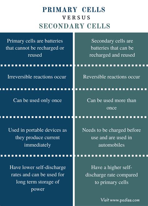 Difference Between Primary and Secondary Cells | Definition, Structure ...