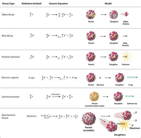 Nuclear Reactions | Nuclear physics, Chemistry worksheets, Nuclear reaction