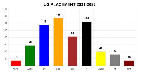 MIT Chennai Placements 2024 – Average Package, Highest Package, Salary