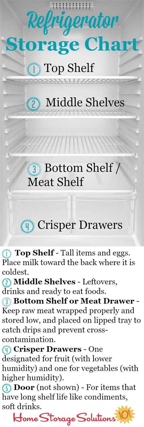 Refrigerator Storage Chart & Guidelines: Where To Place Your Food In ...