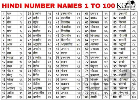 Hindi Number Names 1 to 100 | Learn Hindi Counting 1 to 100