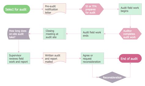 Audit Process Flowchart. Audit Flowchart | Audit Flowcharts | Basic ...