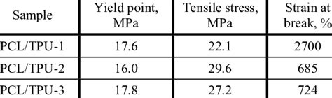 Tensile properties of thermoplastic polyurethanes | Download Table