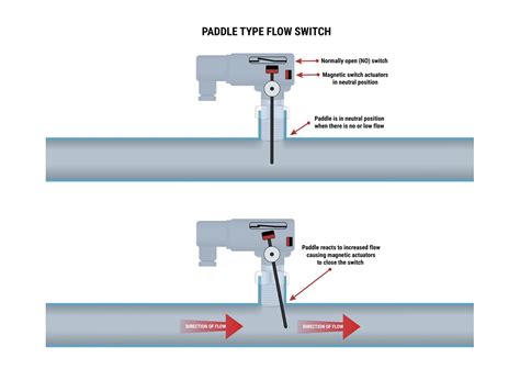 What Is A Flow Switch And How Does It Work?