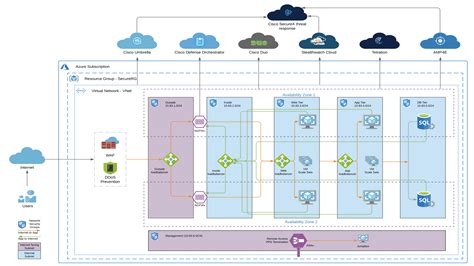 Cisco Secure Cloud Architecture for Azure - Cisco Blogs