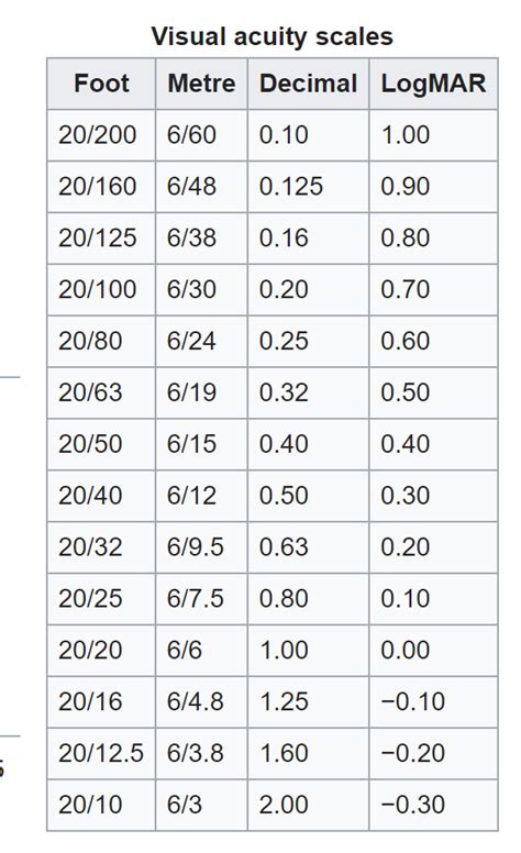 Solved: Convert Visual Acuity Snellen to LogMAR - Alteryx Community