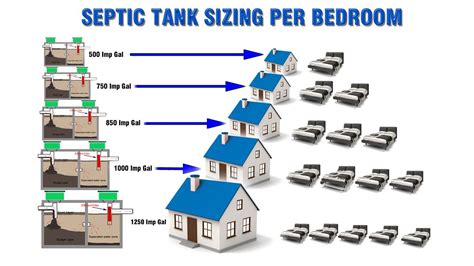 Assessing Septic System Sizing For Tank ... | Septic system ...