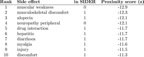 Top 10 side effects predicted for tamoxifen using Proximity. | Download ...