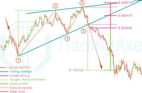 Rising Wedge Pattern