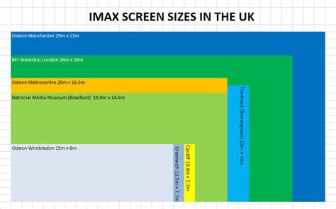 Finally found an IMAX size comparison chart that... - Tumblelog of Wales