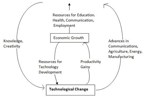 Impact of Technological Environment Homework Help in Business ...