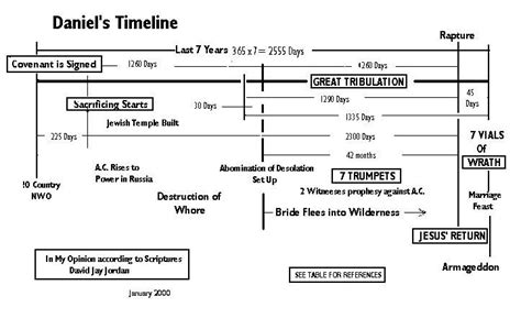 ProphecyTimeLines | The covenant, Bible, Always learning