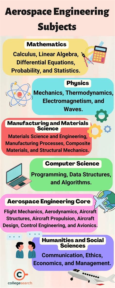 Aerospace Engineering Syllabus: Subjects, Semester-wise, Year-wise 2024