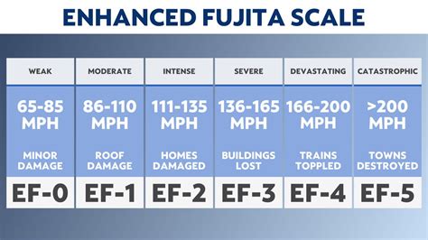 The science behind the Enhanced Fujita Scale