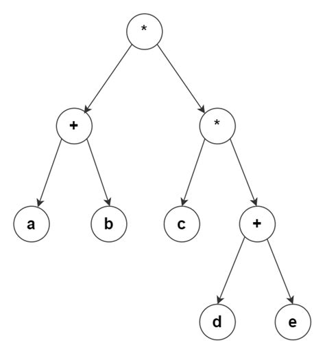 Construction of an expression tree | Techie Delight