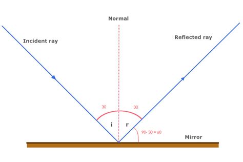 A ray of light strikes a plane mirror such that its angle of incidence ...