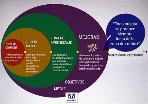 Que Es Zona De Confort Ejemplos