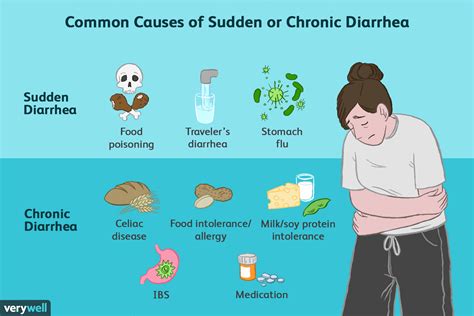 Chronic Diarrhea: Causes, Treatment, and Prevention