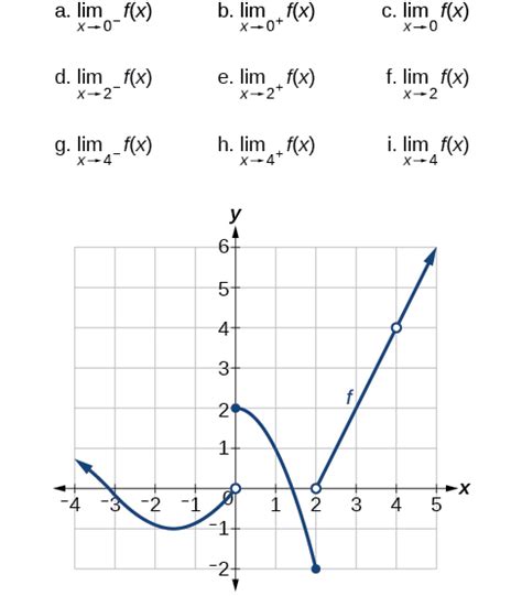 How To Determine Limits On A Graph