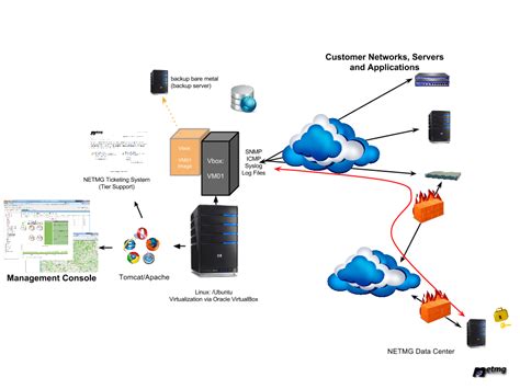 IMS Portal – NETMG