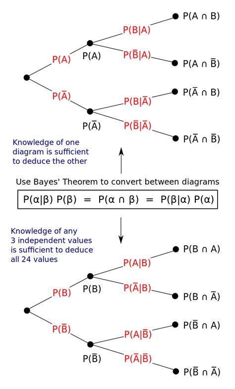 File:Bayes theorem tree diagrams.svg - Wikipedia | Bayes' theorem, Data ...