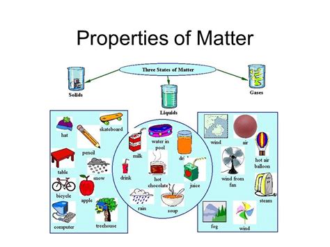 Properties of Matter Diagram | Quizlet