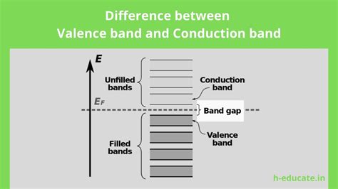 Difference between Valence band and Conduction band Valence band The ...