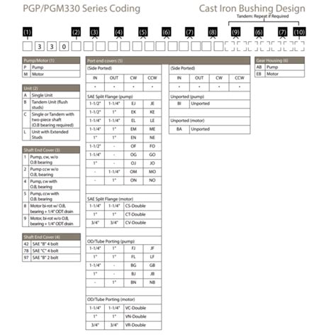 parker hydraulic pump identification Guide