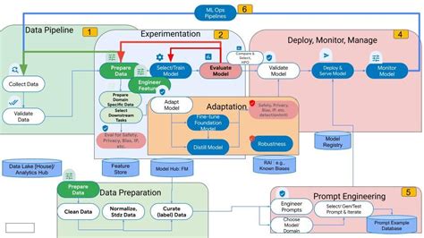 The Generative AI Life-cycle. The common AI/ML Lifecycle consists of ...