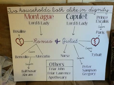 Romeo And Juliet Character Chart - Cool Product Assessments, Offers ...