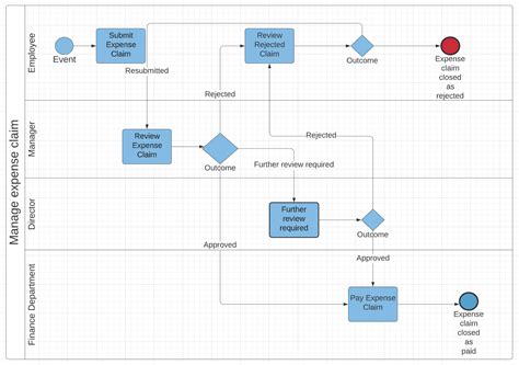 Business process model examples - lmkatech