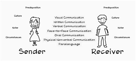 Semantic Noise In Communication / Ppt Management Of Organizational ...