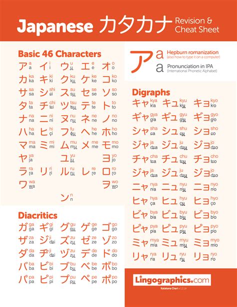 Japanese Katakana Chart