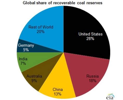 The US Still Leads the World in Coal Reserves | RealClearEnergy