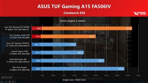 AMD Ryzen 7 4800H vs Intel Core i7 9750H, i5-9300H and i9-9880 ...