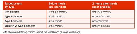 Blood Glucose Range For Non Diabetics - DiabetesWalls