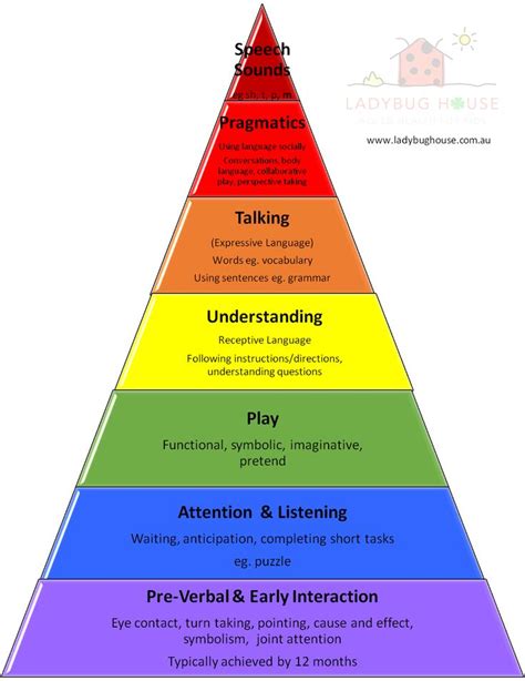 Why Speech Pathology is all about communication. — Ladybug House ...