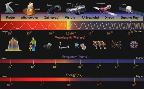 Electromagnetic Spectrum Order