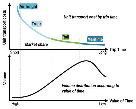 Distribution of Freight Demand by Mode | The Geography of Transport Systems