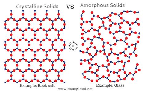 Example of Solids - Crystalline solids and Amorphous solids ...