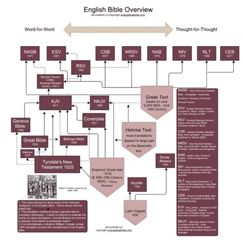 Bible Translation Guide | EvangelicalBible.com