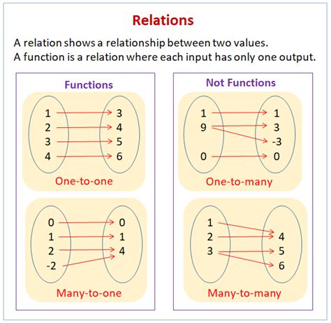 Relations And Functions (video lessons, examples and solutions)