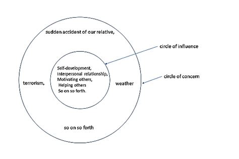 Circle of Concern: How to deal with the activities in it - livefabulouslife