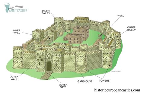 Concentric Castles - Historic European Castles